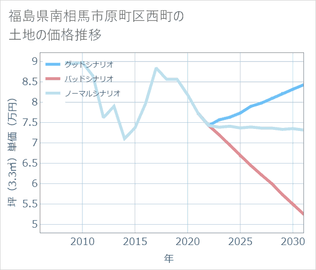 福島県南相馬市原町区西町の土地価格推移