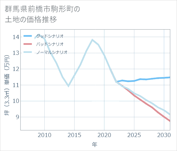 群馬県前橋市駒形町の土地価格推移