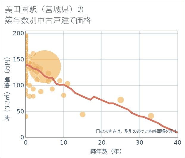美田園駅(宮城県)の築年数別の中古戸建て坪単価