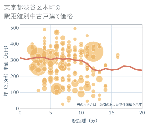 東京都渋谷区本町の徒歩距離別の中古戸建て坪単価