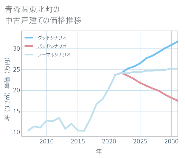 青森県東北町の中古戸建て価格推移