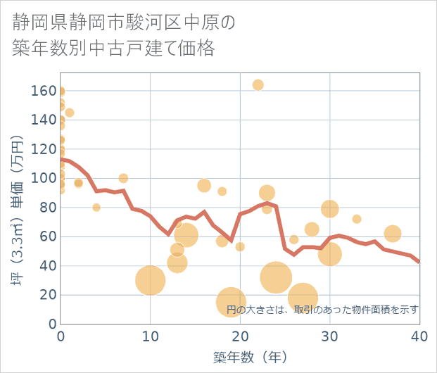 静岡県静岡市駿河区中原の築年数別の中古戸建て坪単価