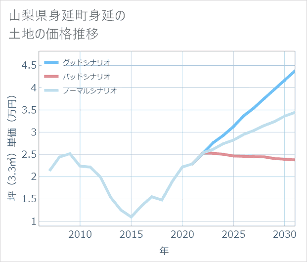 山梨県身延町身延の土地価格推移