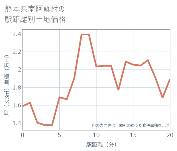 熊本県南阿蘇村の徒歩距離別の土地坪単価