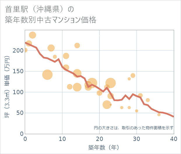 首里駅(沖縄県)の築年数別の中古マンション坪単価