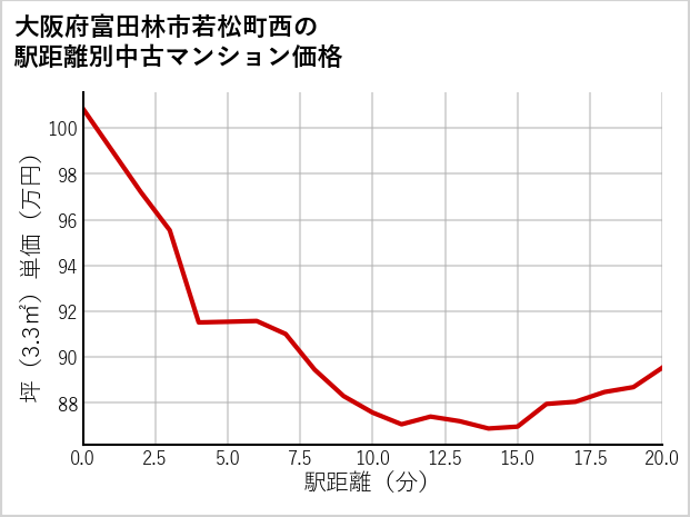 大阪府富田林市若松町西の徒歩距離別の中古マンション坪単価
