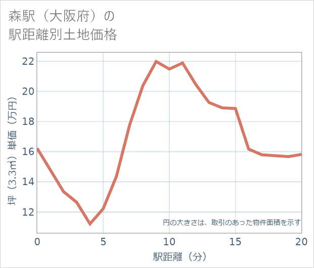 森駅(大阪府)の徒歩距離別の土地坪単価