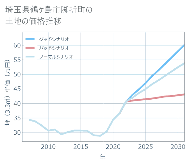 埼玉県鶴ケ島市脚折町の土地価格推移