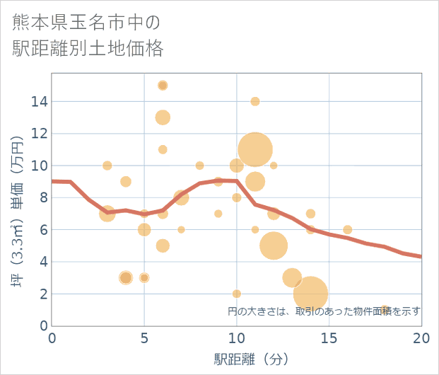 熊本県玉名市中の徒歩距離別の土地坪単価