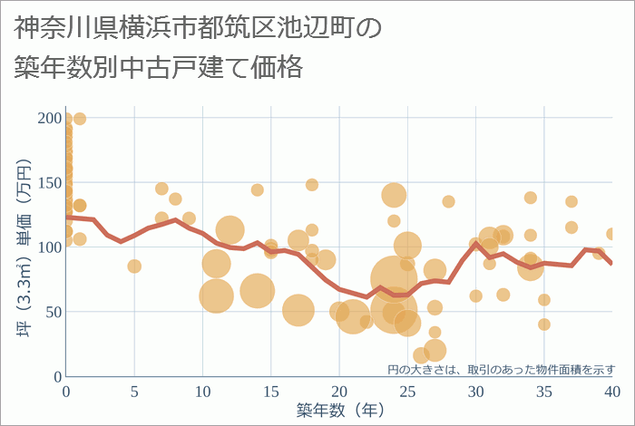 神奈川県横浜市都筑区池辺町の築年数別の中古戸建て坪単価