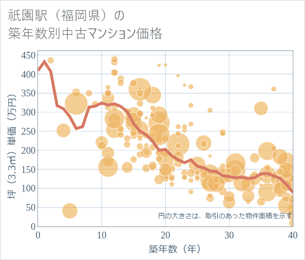 祇園駅(福岡県)の築年数別の中古マンション坪単価