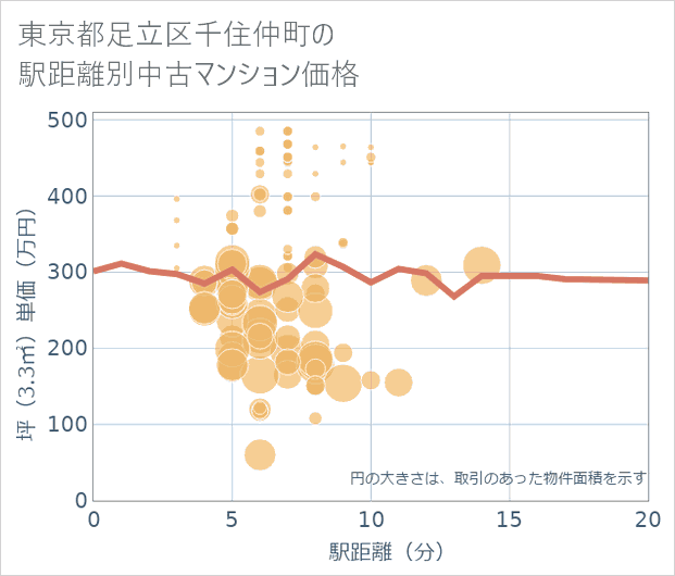 東京都足立区千住仲町の徒歩距離別の中古マンション坪単価