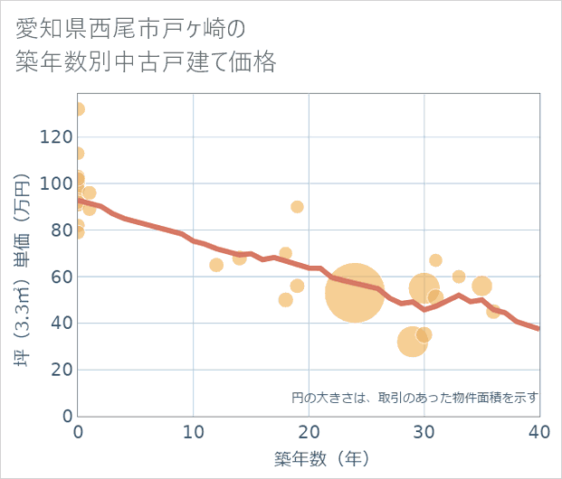 愛知県西尾市戸ケ崎の築年数別の中古戸建て坪単価