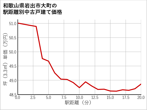 和歌山県岩出市大町の徒歩距離別の中古戸建て坪単価