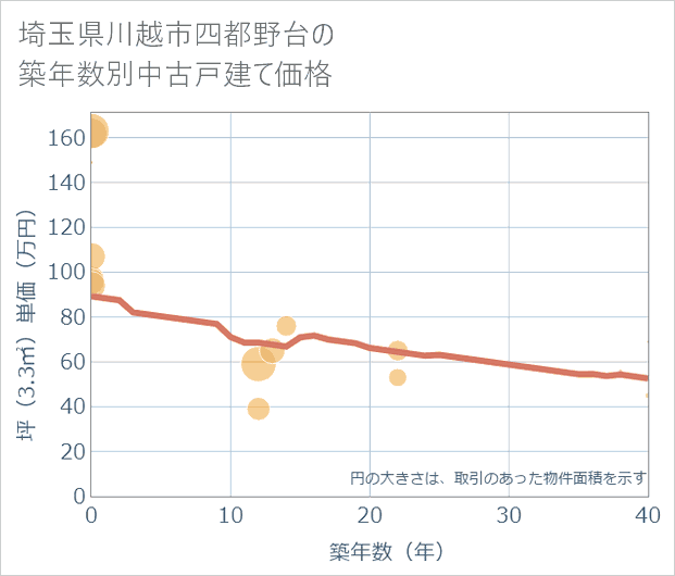 埼玉県川越市四都野台の築年数別の中古戸建て坪単価