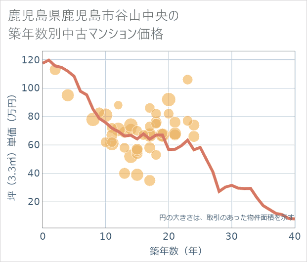 鹿児島県鹿児島市谷山中央の築年数別の中古マンション坪単価