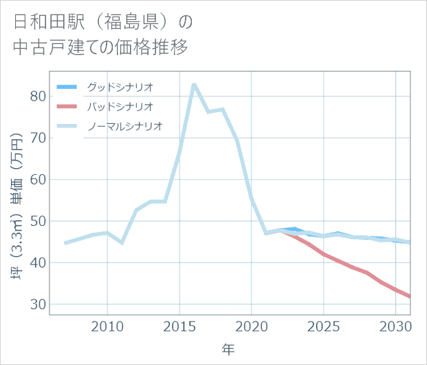 日和田駅(福島県)の中古戸建て価格推移
