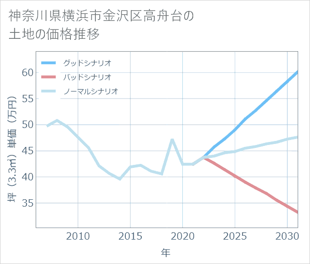 神奈川県横浜市金沢区高舟台の土地価格推移