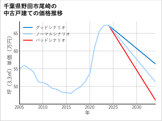 千葉県野田市尾崎の中古戸建て価格推移
