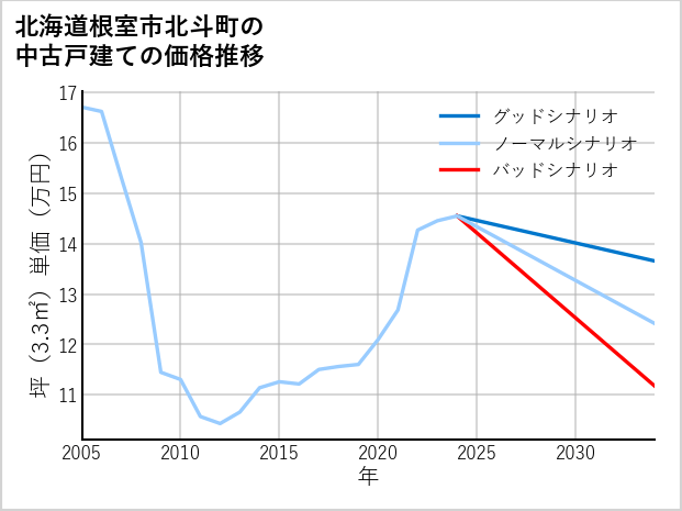 北海道根室市北斗町の中古戸建て価格推移