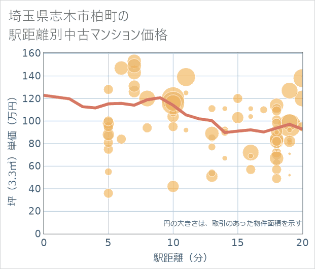 埼玉県志木市柏町の徒歩距離別の中古マンション坪単価