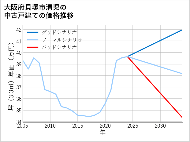 大阪府貝塚市清児の中古戸建て価格推移