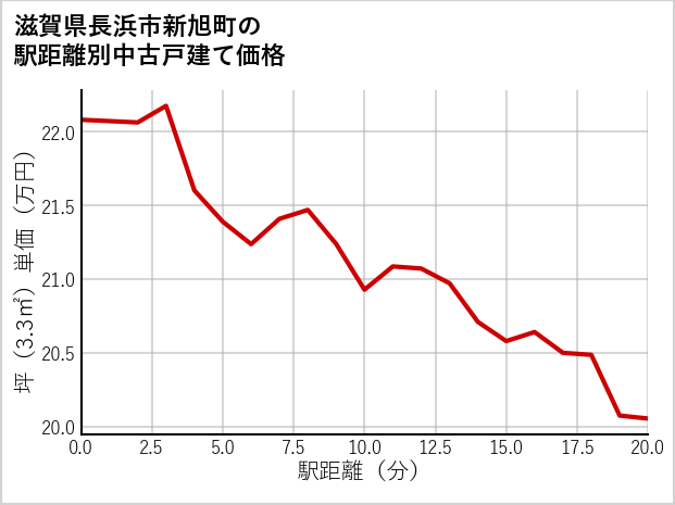 滋賀県長浜市新旭町の徒歩距離別の中古戸建て坪単価