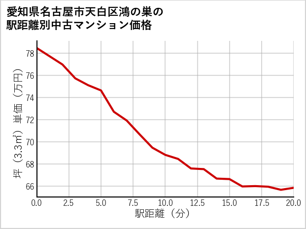 愛知県名古屋市天白区鴻の巣の徒歩距離別の中古マンション坪単価