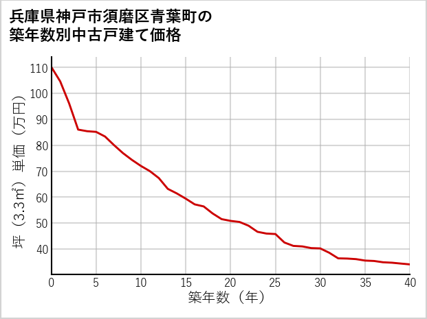 兵庫県神戸市須磨区青葉町の築年数別の中古戸建て坪単価