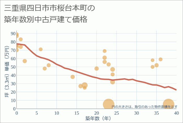 三重県四日市市桜台本町の築年数別の中古戸建て坪単価