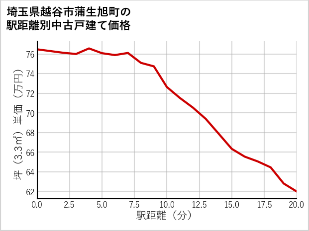 埼玉県越谷市蒲生旭町の徒歩距離別の中古戸建て坪単価