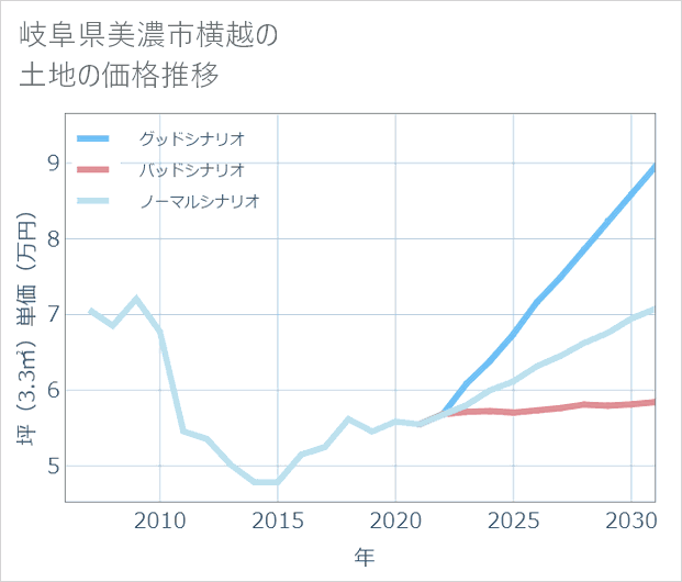岐阜県美濃市横越の土地価格推移