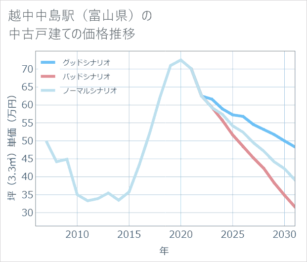 越中中島駅(富山県)の中古戸建て価格推移