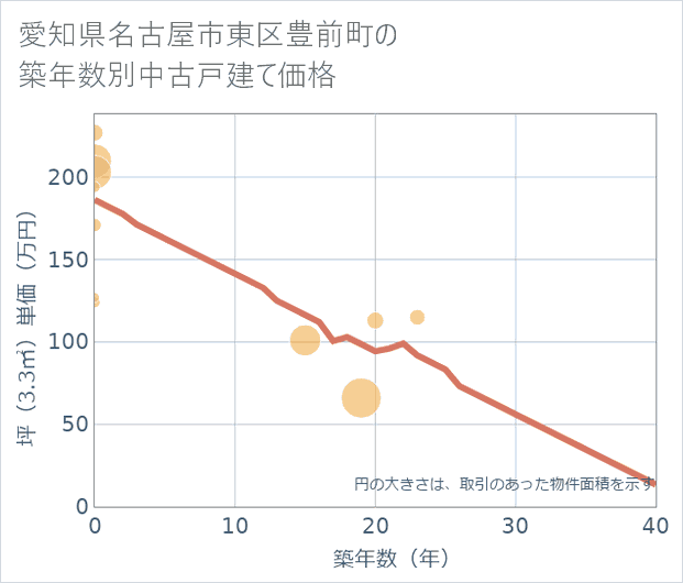 愛知県名古屋市東区豊前町の築年数別の中古戸建て坪単価