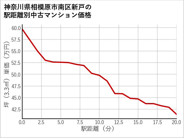 神奈川県相模原市南区新戸の徒歩距離別の中古マンション坪単価