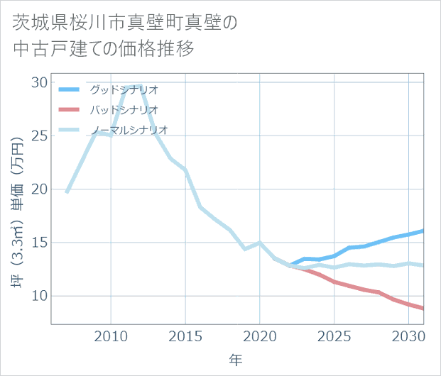 茨城県桜川市真壁町真壁の中古戸建て価格推移