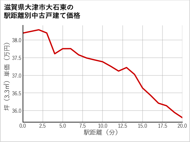 滋賀県大津市大石東の徒歩距離別の中古戸建て坪単価