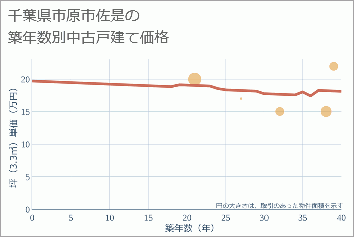 千葉県市原市佐是の築年数別の中古戸建て坪単価