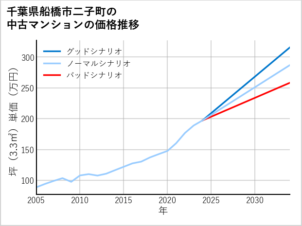 千葉県船橋市二子町の中古マンション価格推移
