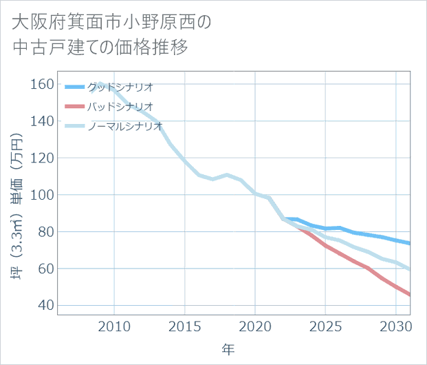 大阪府箕面市小野原西の中古戸建て価格推移