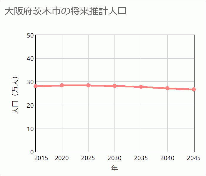 茨木市の将来推計人口
