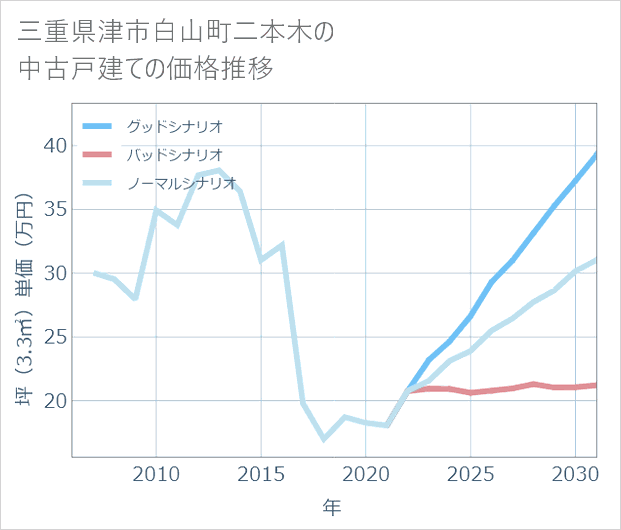 三重県津市白山町二本木の中古戸建て価格推移