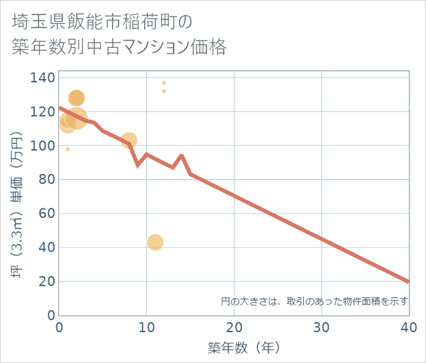 埼玉県飯能市稲荷町の築年数別の中古マンション坪単価