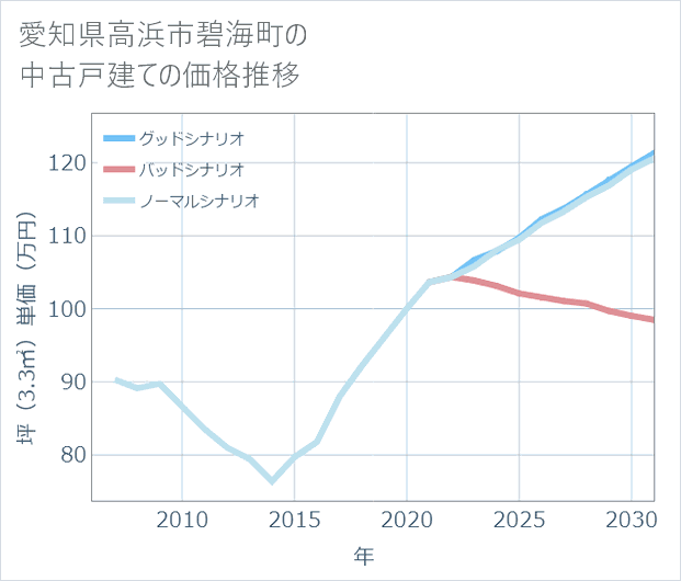 愛知県高浜市碧海町の中古戸建て価格推移