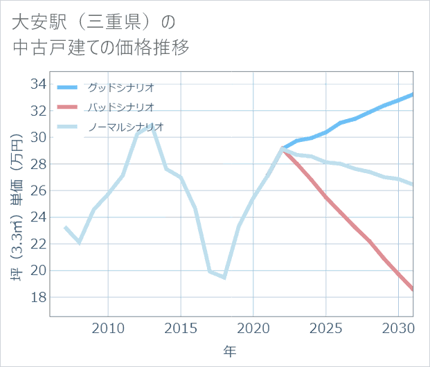 大安駅(三重県)の中古戸建て価格推移