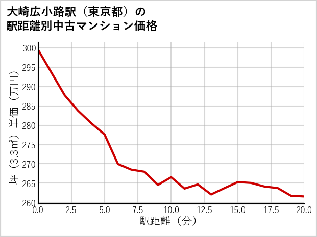大崎広小路駅（東京都）の徒歩距離別の中古マンション坪単価