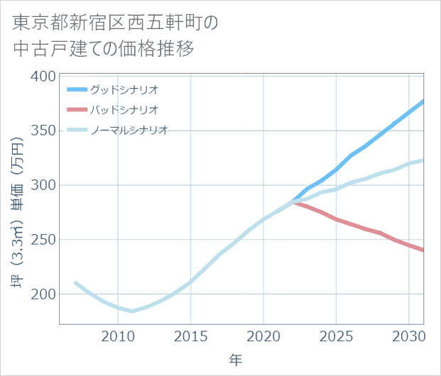 東京都新宿区西五軒町の中古戸建て価格推移