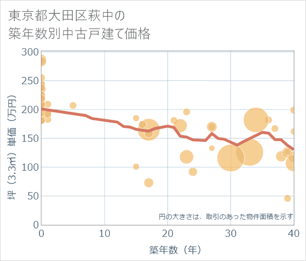 東京都大田区萩中の築年数別の中古戸建て坪単価