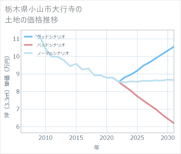 栃木県小山市大行寺の土地価格推移