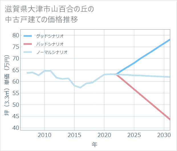 滋賀県大津市山百合の丘の中古戸建て価格推移